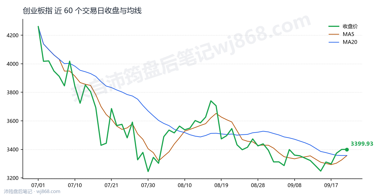 创业板指(399006) 2026年9月22日 收盘走势图