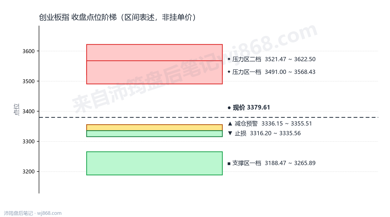 创业板指(399006) 2026年9月23日 点位阶梯图
