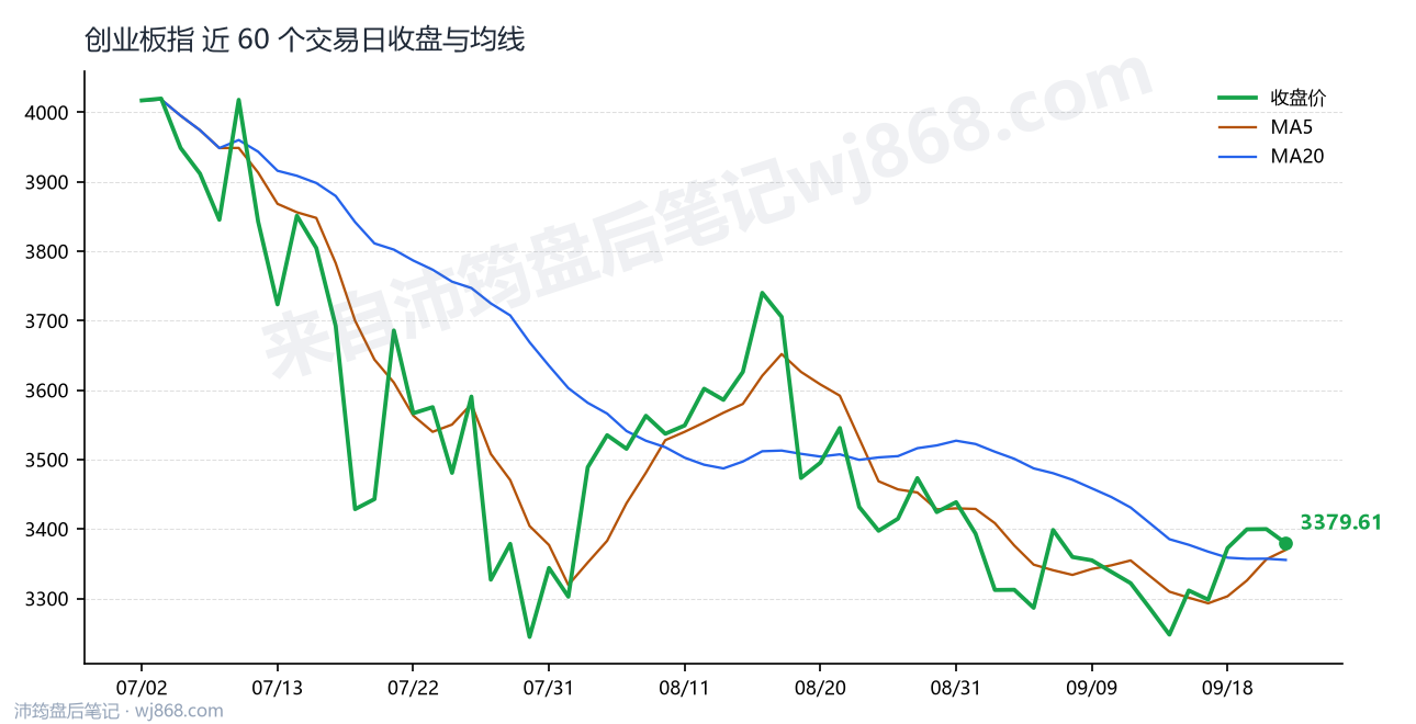 创业板指(399006) 2026年9月23日 收盘走势图
