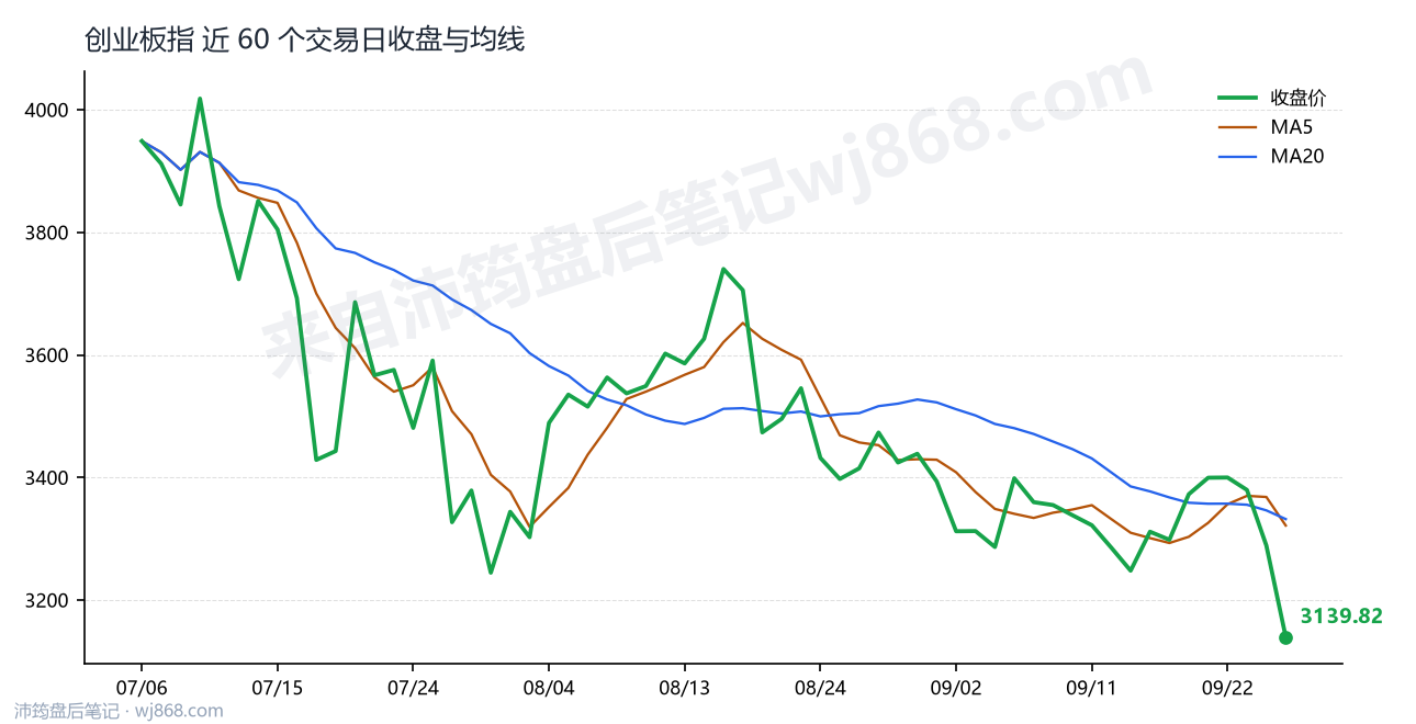 创业板指 走势