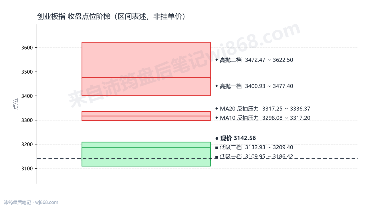 创业板指 点位阶梯