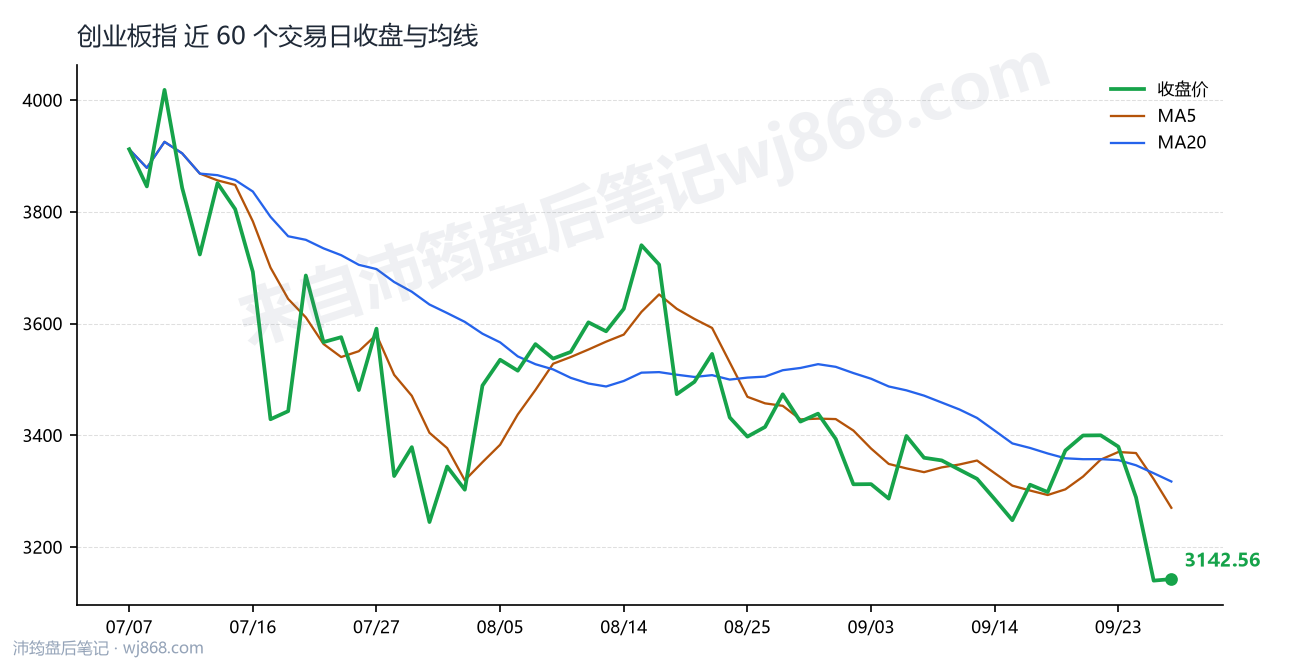 创业板指 走势