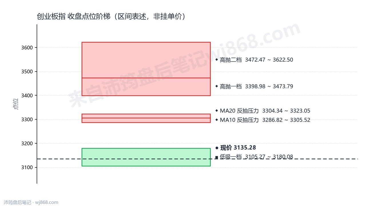 创业板指(399006) 2026年9月30日 点位阶梯图