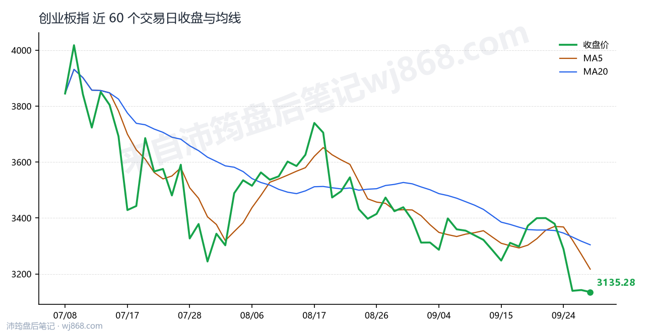 创业板指(399006) 2026年9月30日 收盘走势图