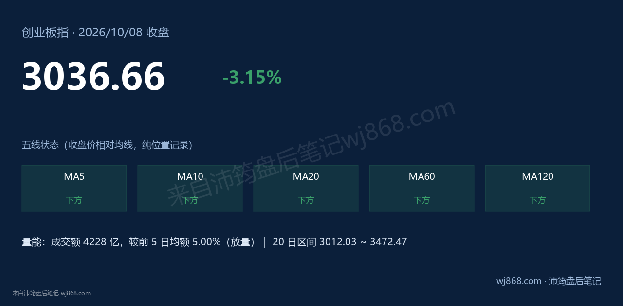 创业板指(399006) 2026年10月8日 收盘结论卡