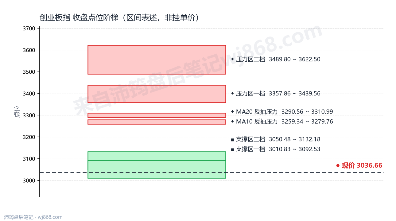 创业板指(399006) 2026年10月8日 点位阶梯图