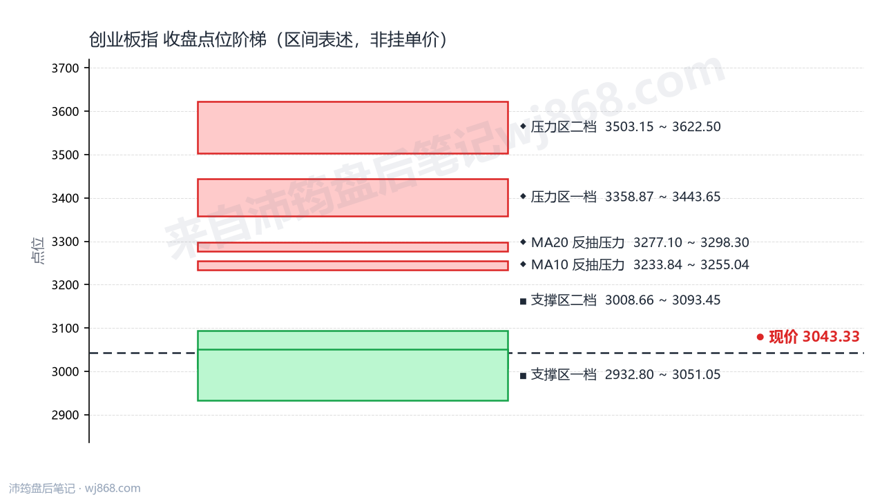 创业板指(399006) 2026年10月9日 点位阶梯图