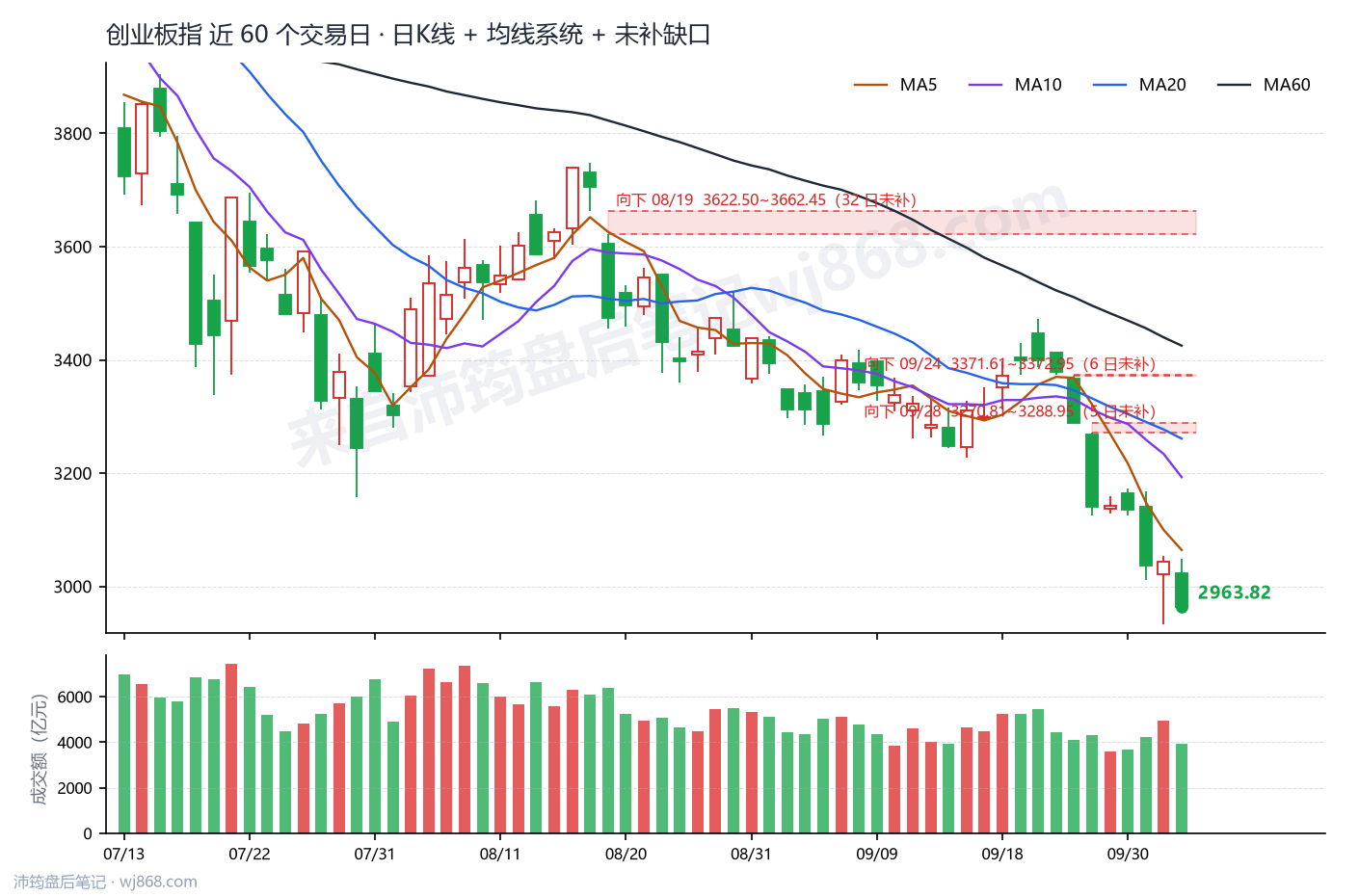 创业板指(399006) 2026年10月12日 收盘K线图