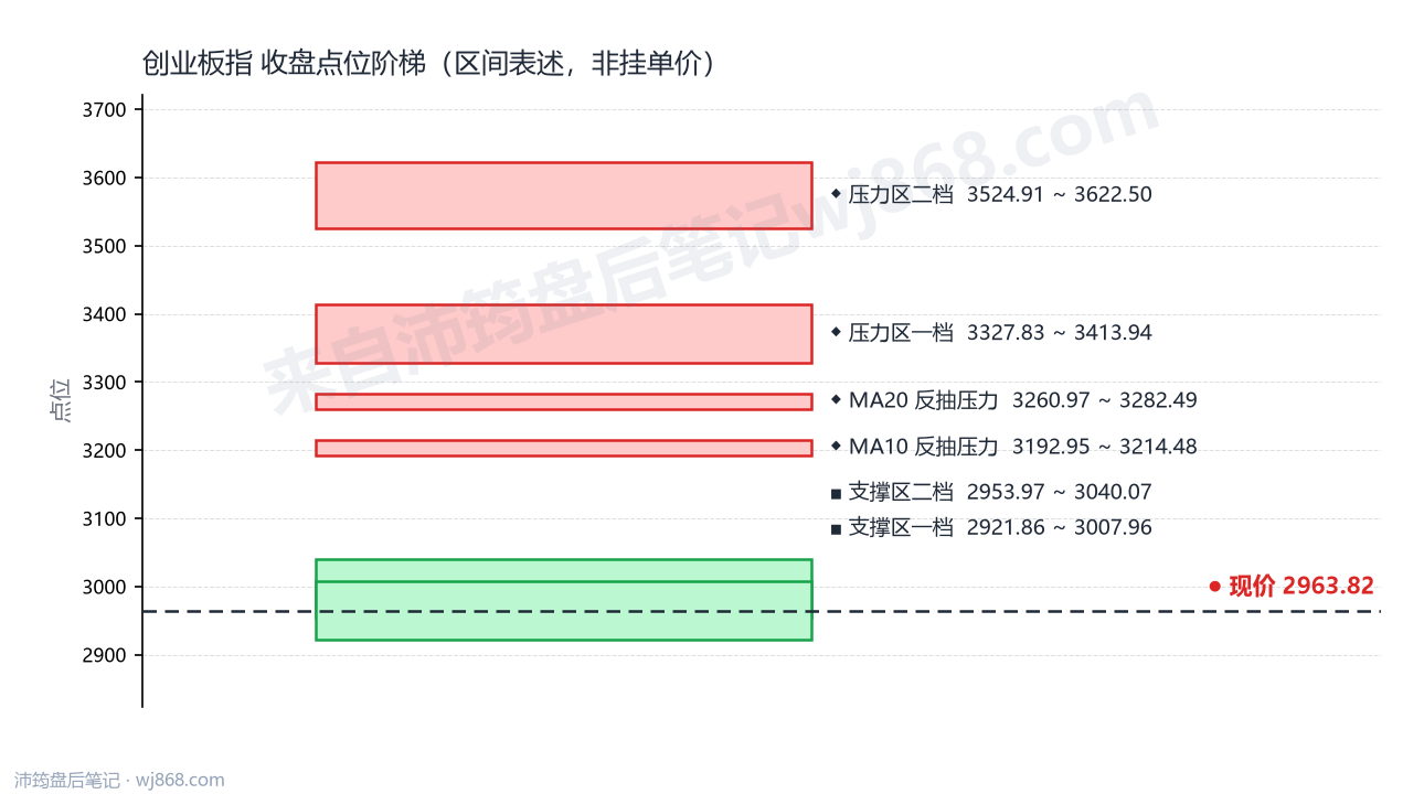 创业板指(399006) 2026年10月12日 点位阶梯图