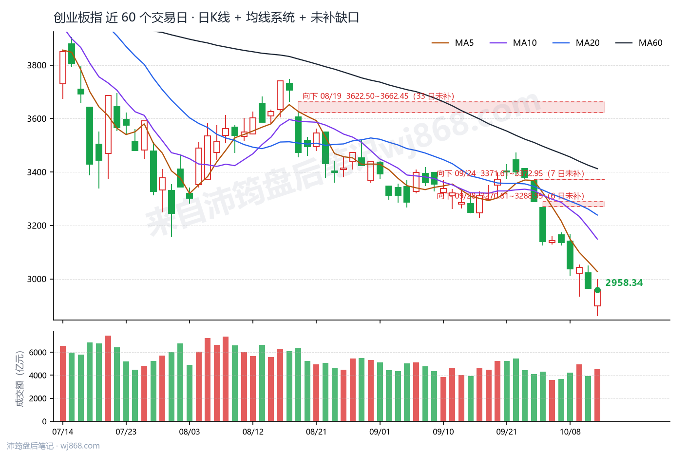 创业板指(399006) 2026年10月13日 收盘K线图
