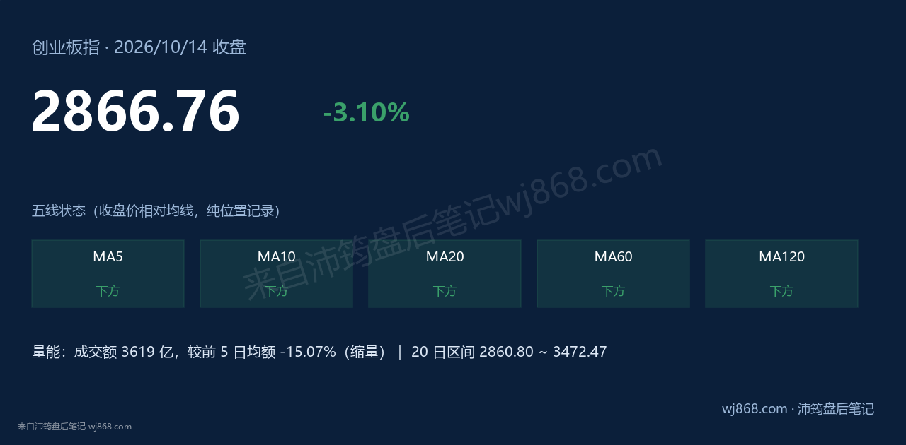 创业板指(399006) 2026年10月14日 收盘结论卡