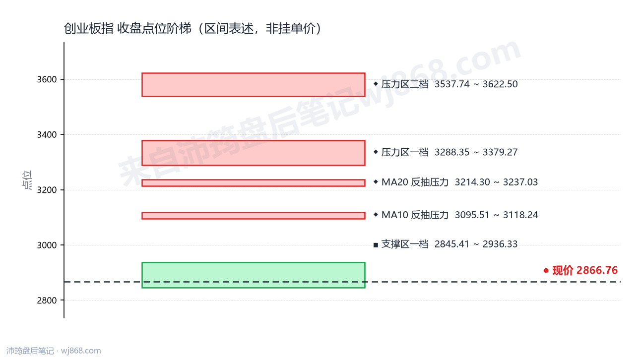 创业板指(399006) 2026年10月14日 点位阶梯图