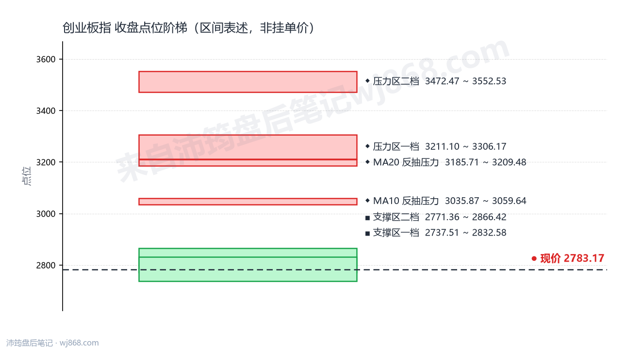 创业板指(399006) 2026年10月15日 点位阶梯图