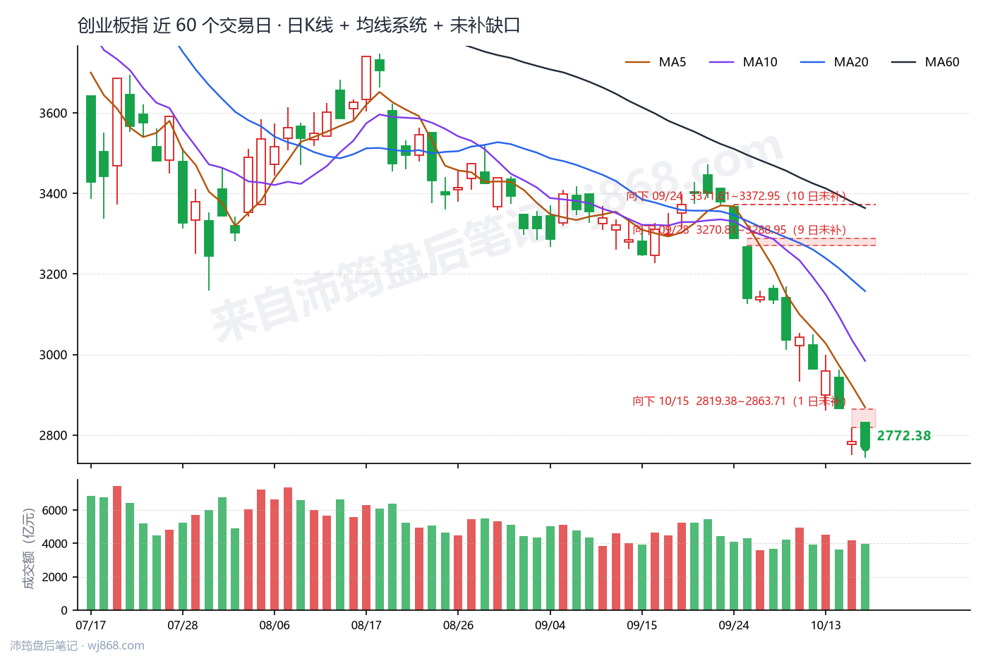 创业板指(399006) 2026年10月16日 收盘K线图