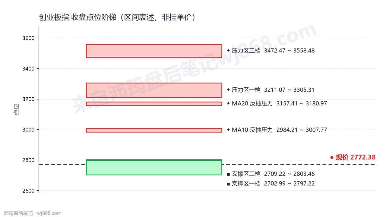 创业板指(399006) 2026年10月16日 点位阶梯图