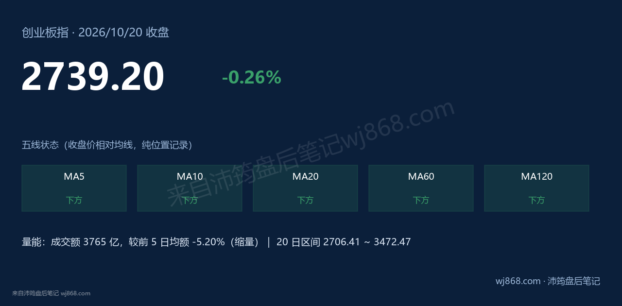 创业板指(399006) 2026年10月20日 收盘结论卡