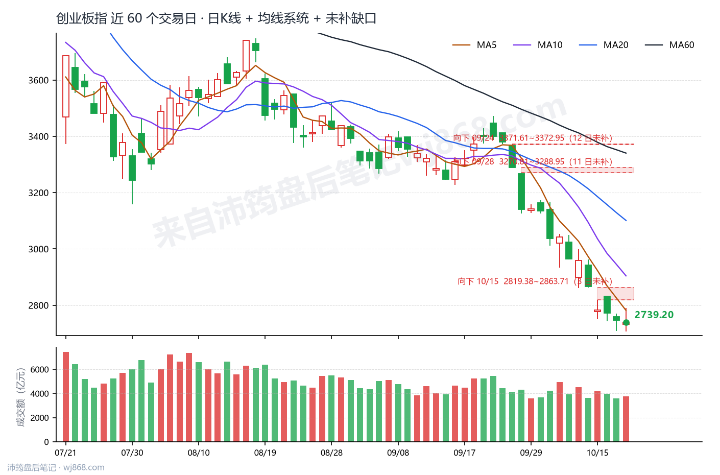 创业板指(399006) 2026年10月20日 收盘K线图