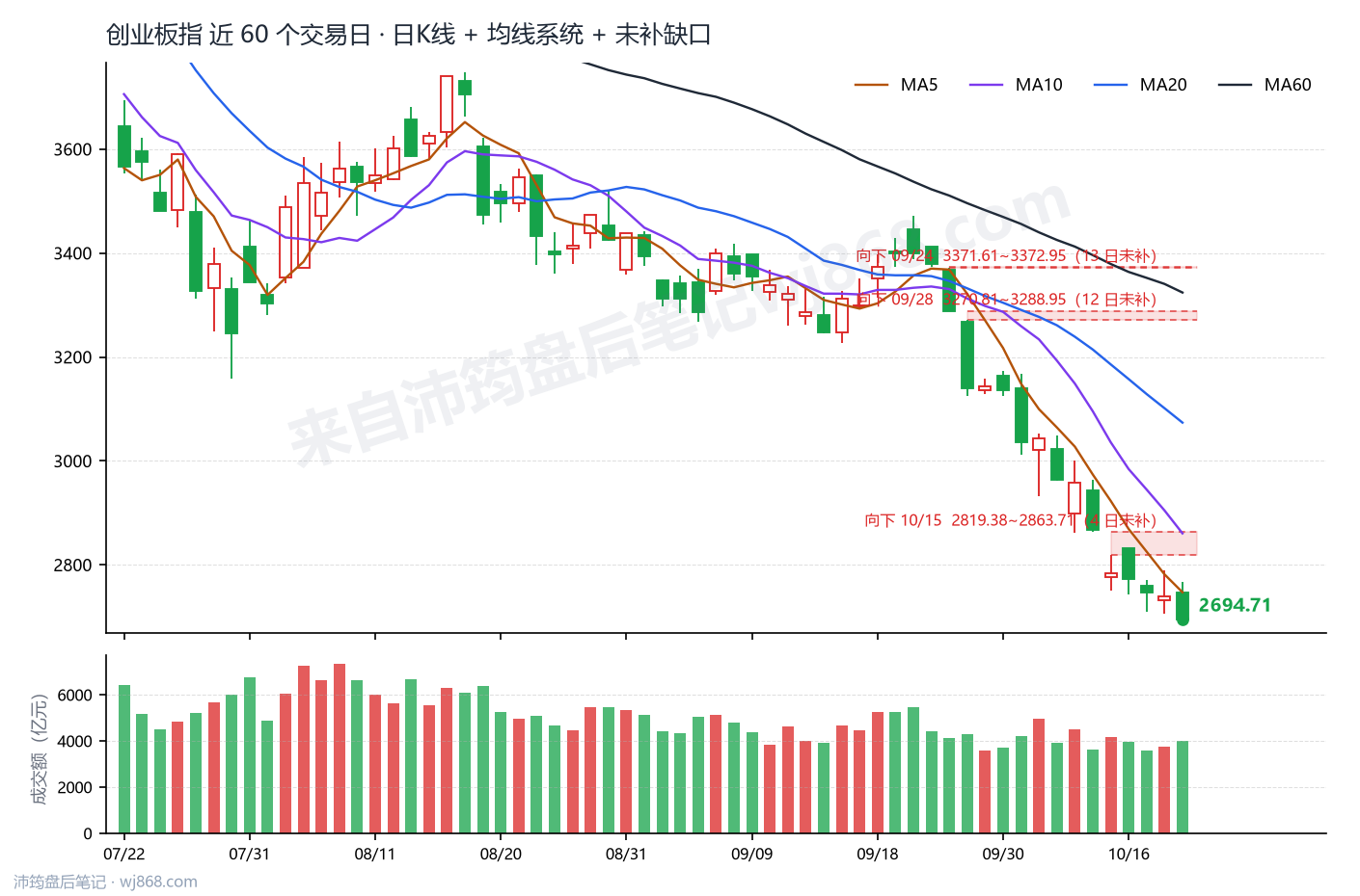 创业板指(399006) 2026年10月21日 收盘K线图