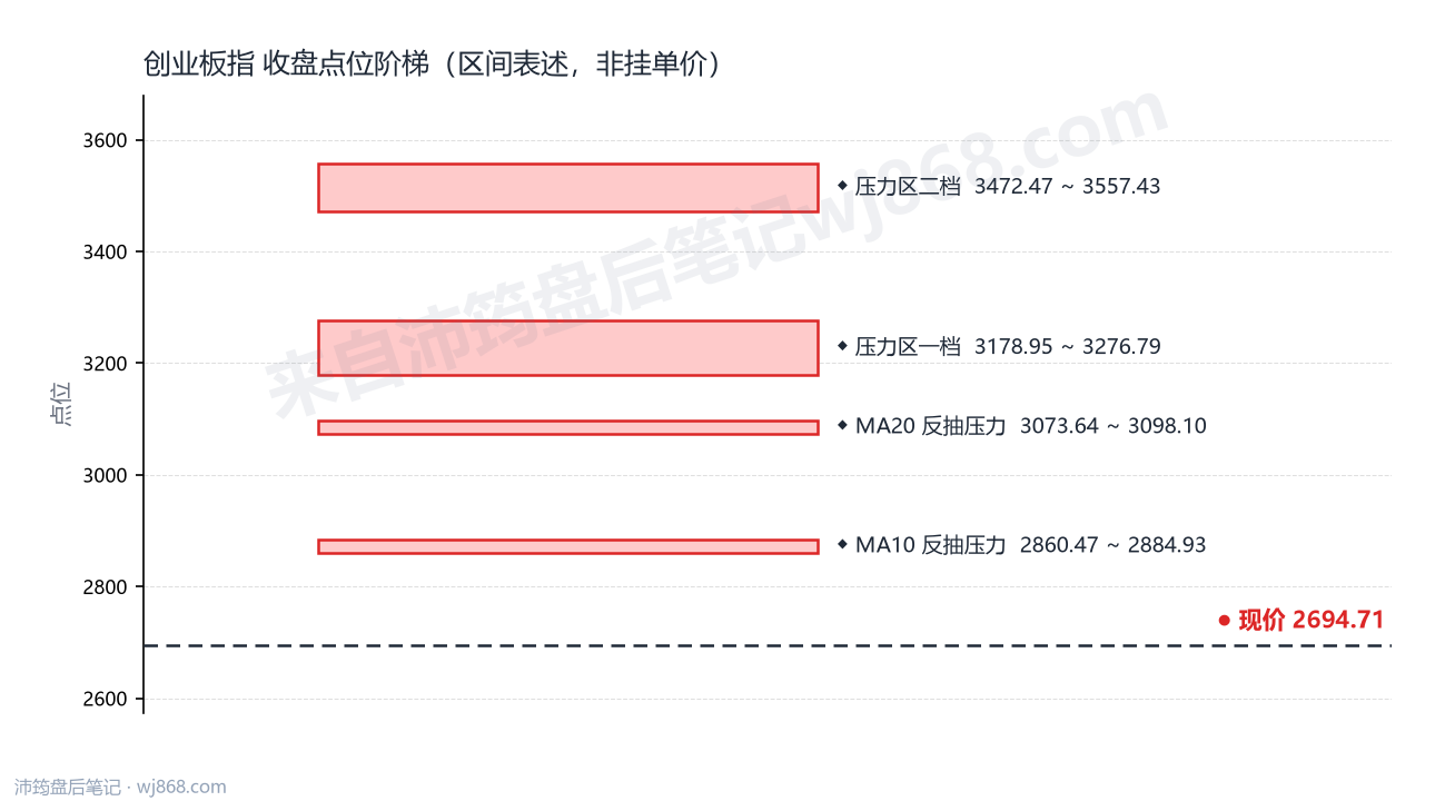 创业板指(399006) 2026年10月21日 点位阶梯图