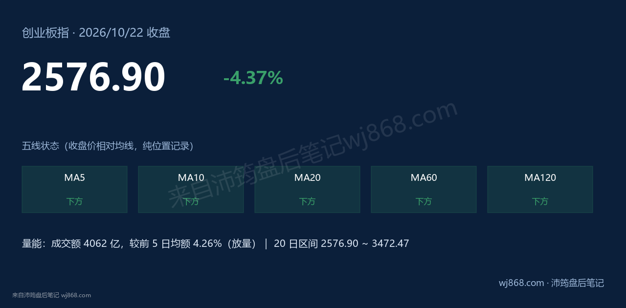 创业板指(399006) 2026年10月22日 收盘结论卡