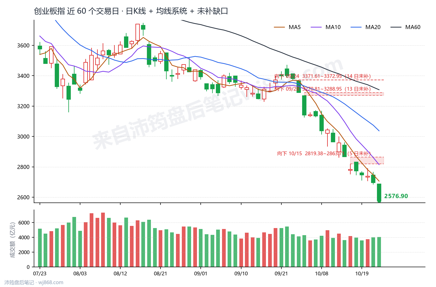 创业板指(399006) 2026年10月22日 收盘K线图