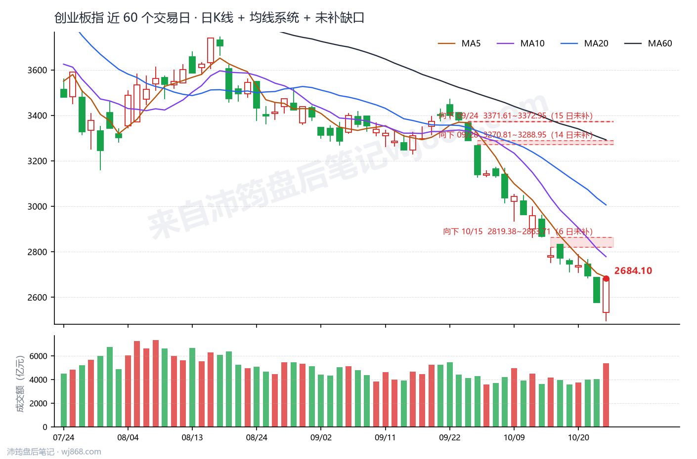 创业板指(399006) 2026年10月23日 收盘K线图
