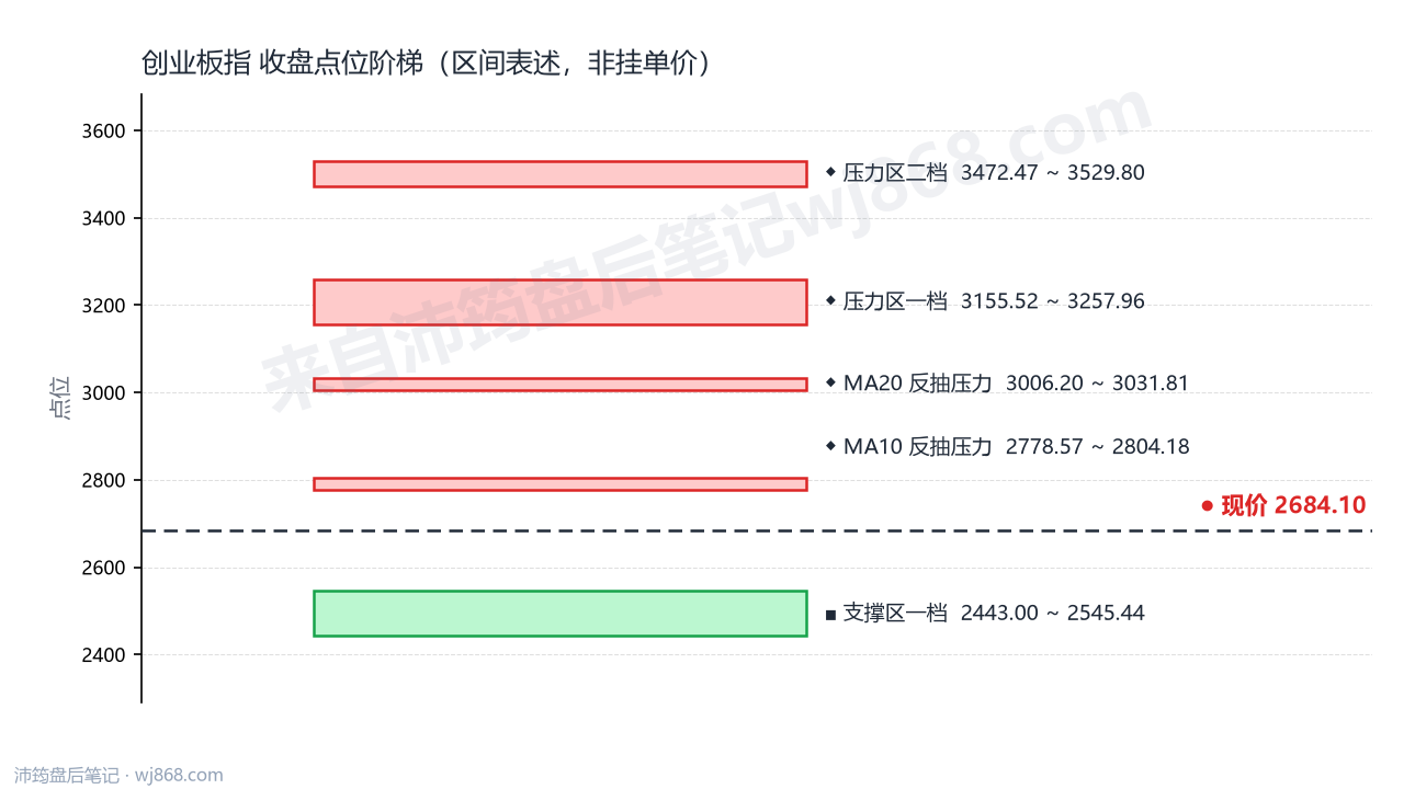 创业板指(399006) 2026年10月23日 点位阶梯图