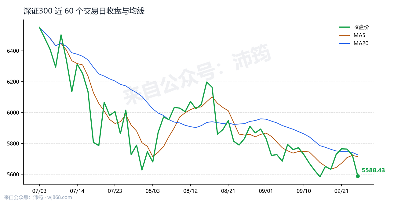 深证300 走势