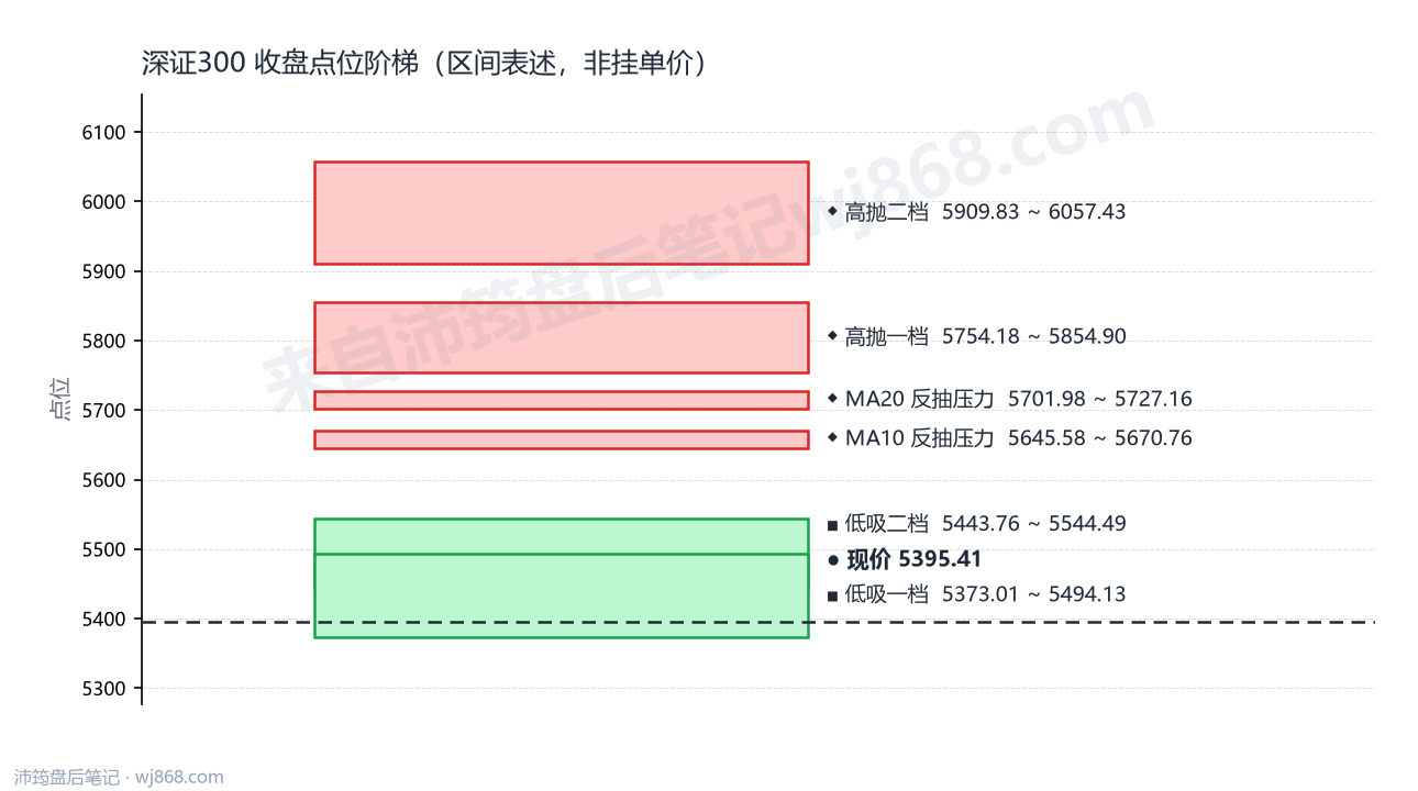 深证300 点位阶梯