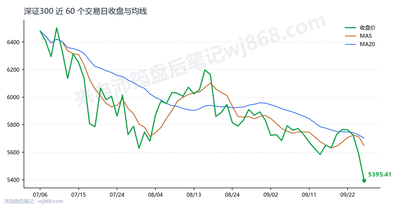 深证300 走势