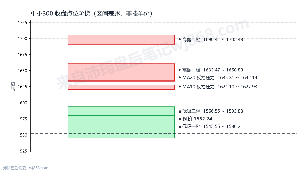 中小300 点位阶梯
