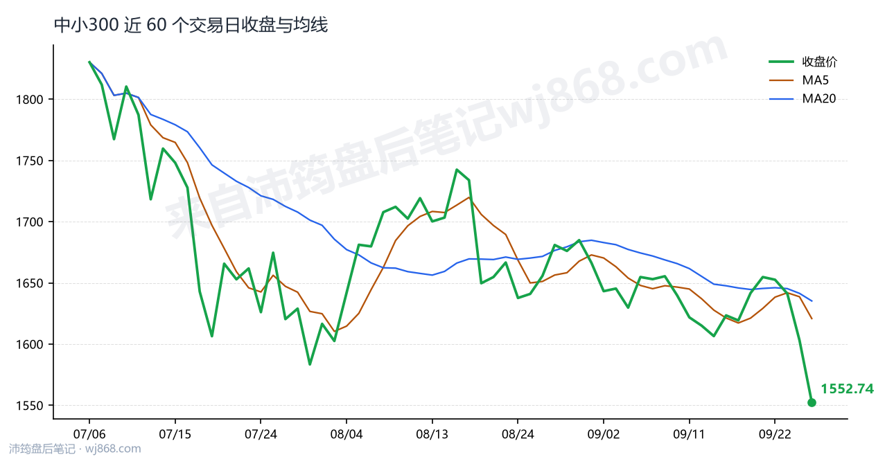 中小300最新走势图