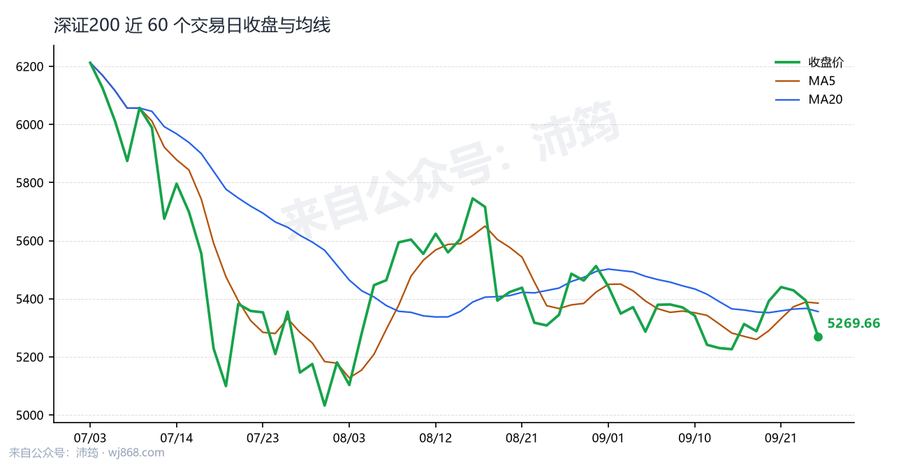 深证200 走势