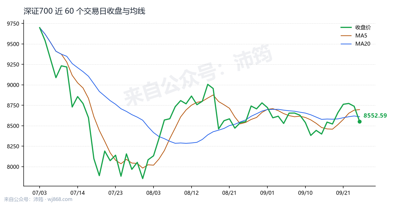 深证700 走势