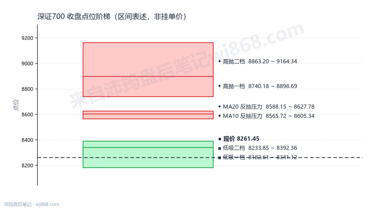 深证700 点位阶梯