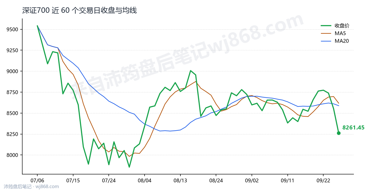 深证700 走势