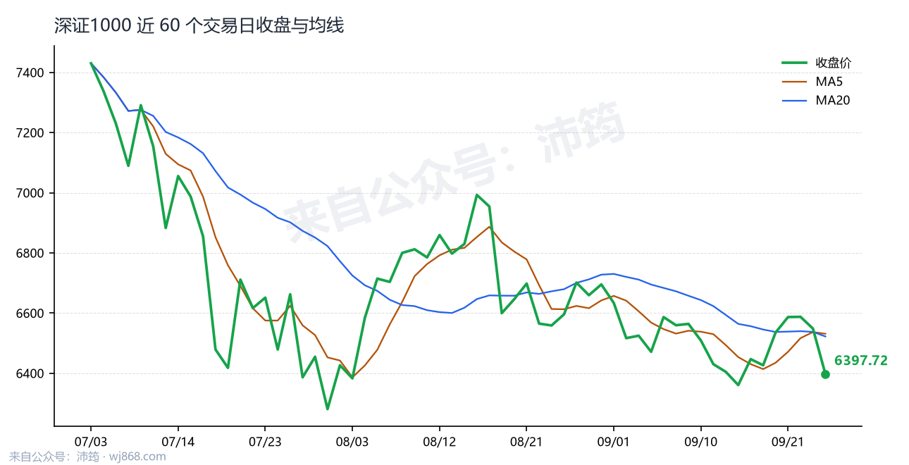 深证1000 走势