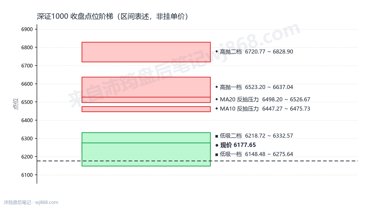 深证1000 点位阶梯