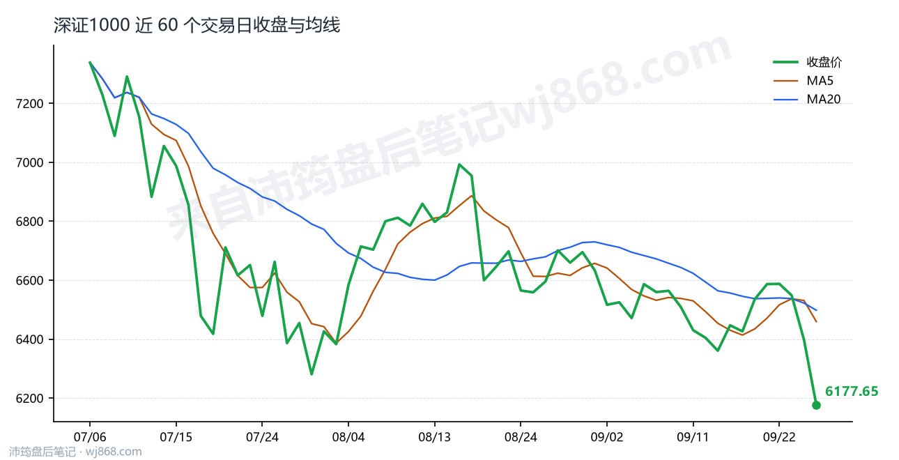 深证1000最新走势图