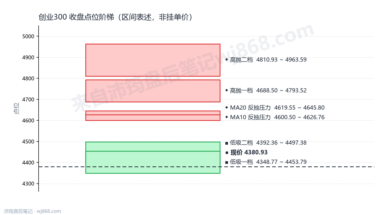 创业300 点位阶梯