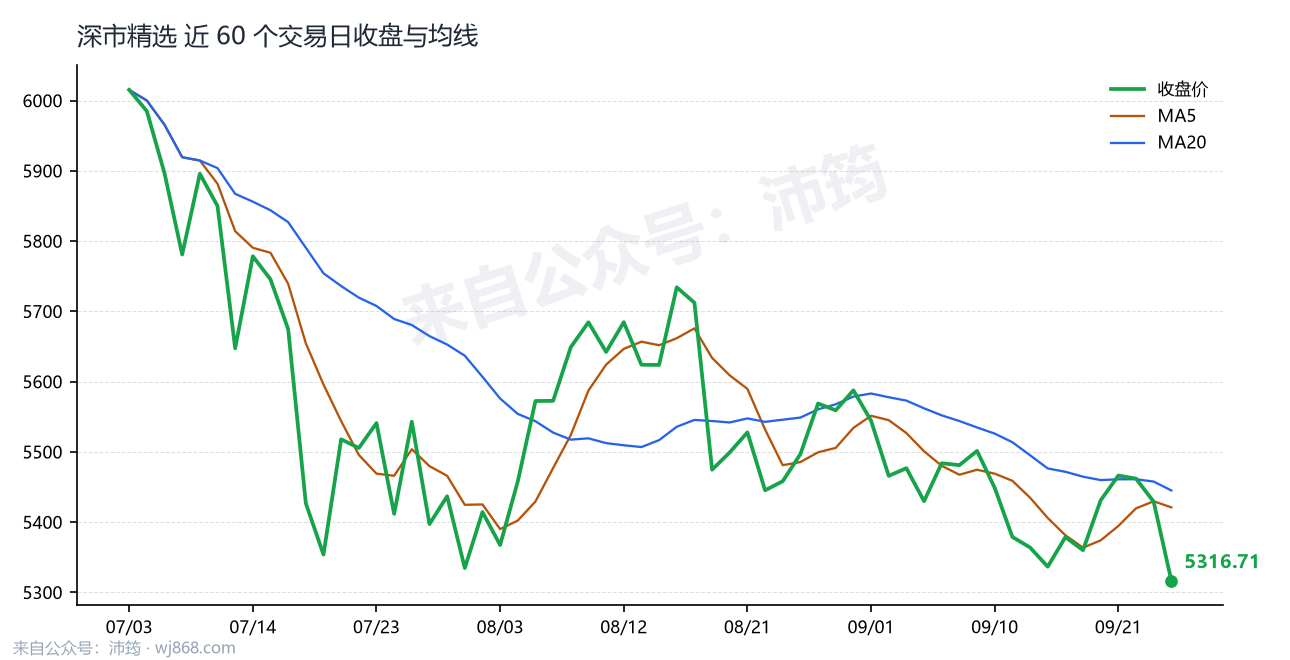 深市精选 走势
