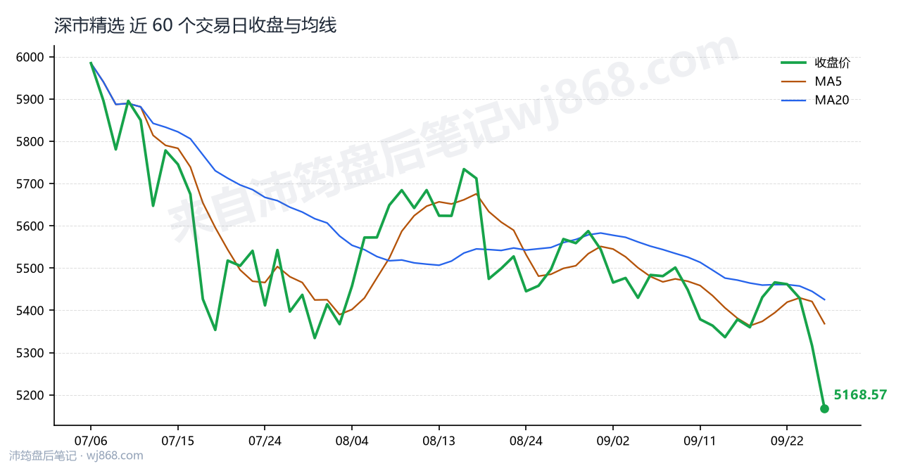 深市精选 走势