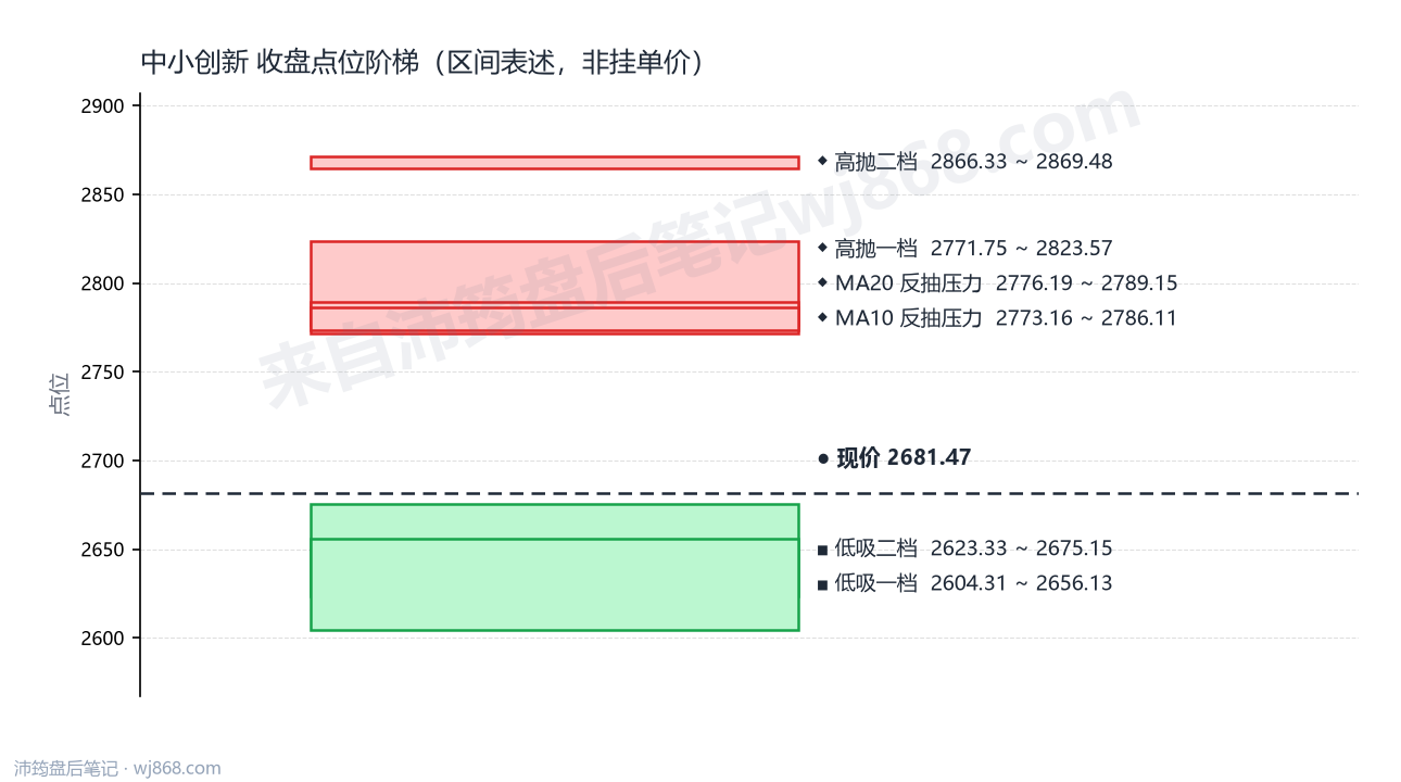 中小创新 点位阶梯
