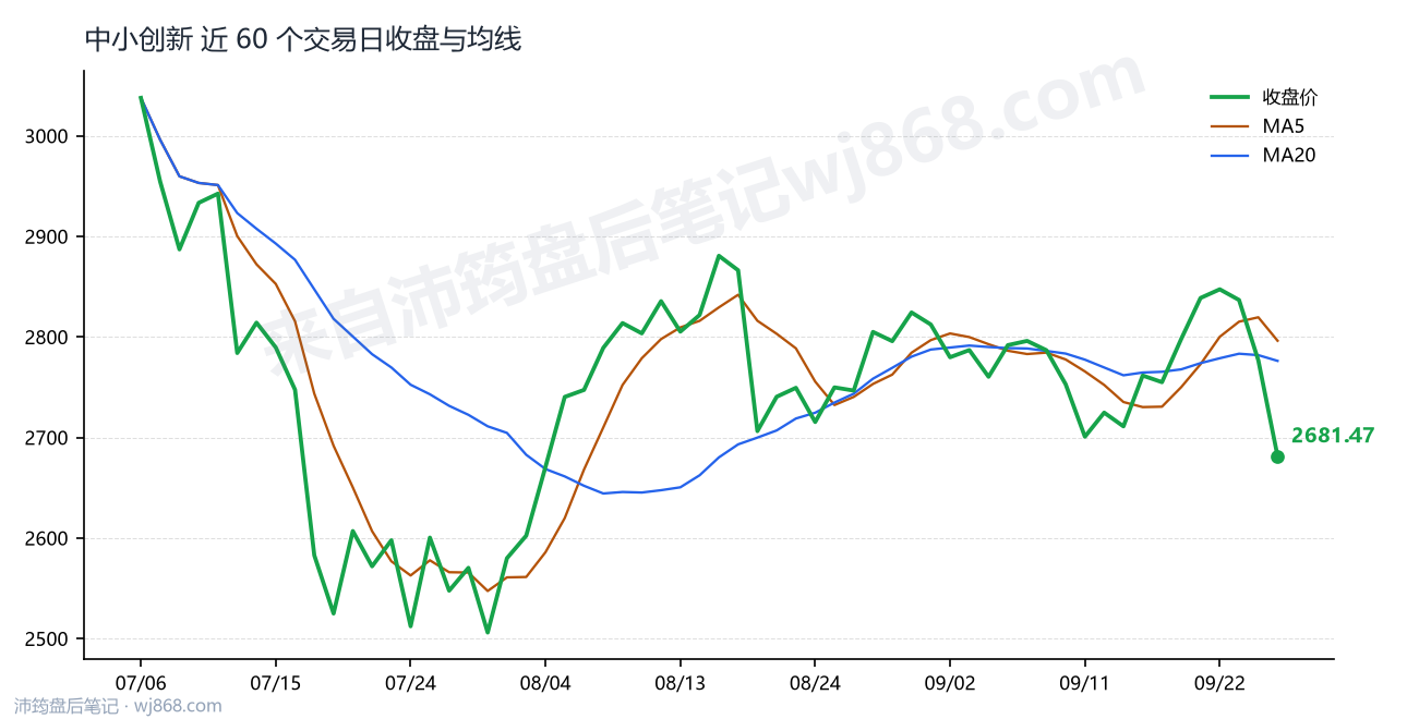中小创新 走势