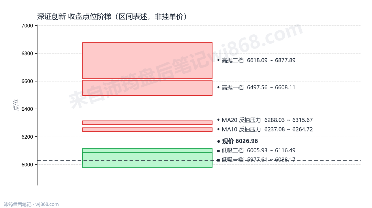 深证创新 点位阶梯