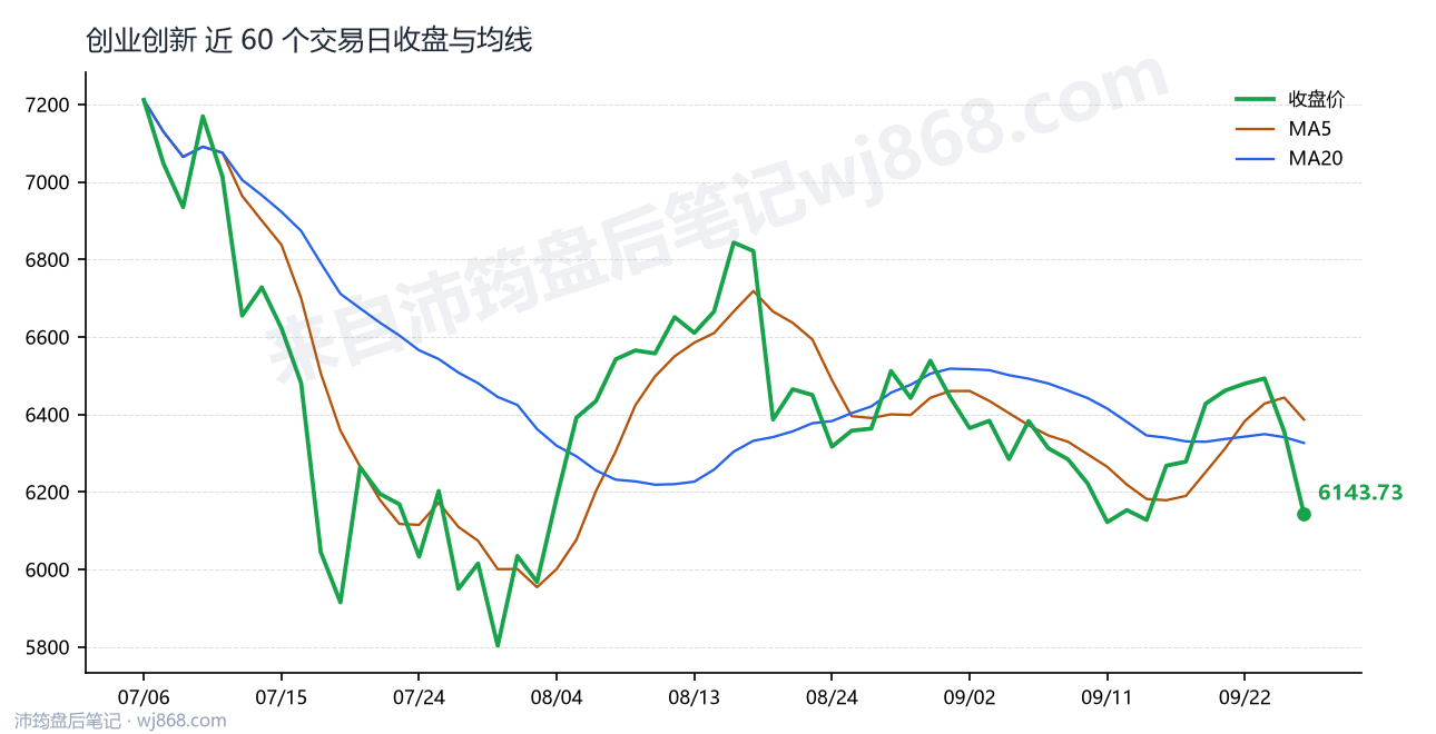创业创新 走势