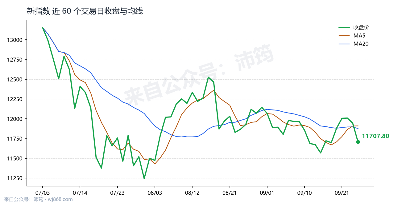 新指数 走势