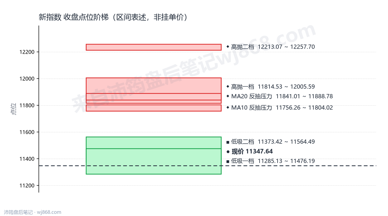 新指数 点位阶梯