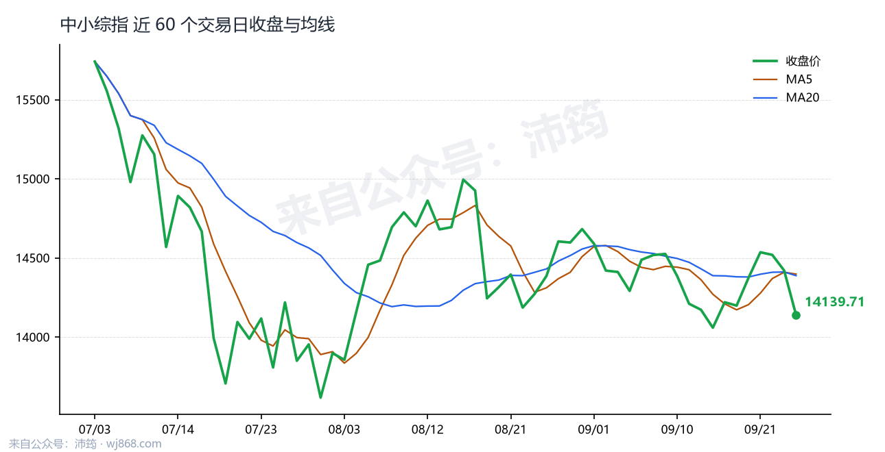 中小综指 走势