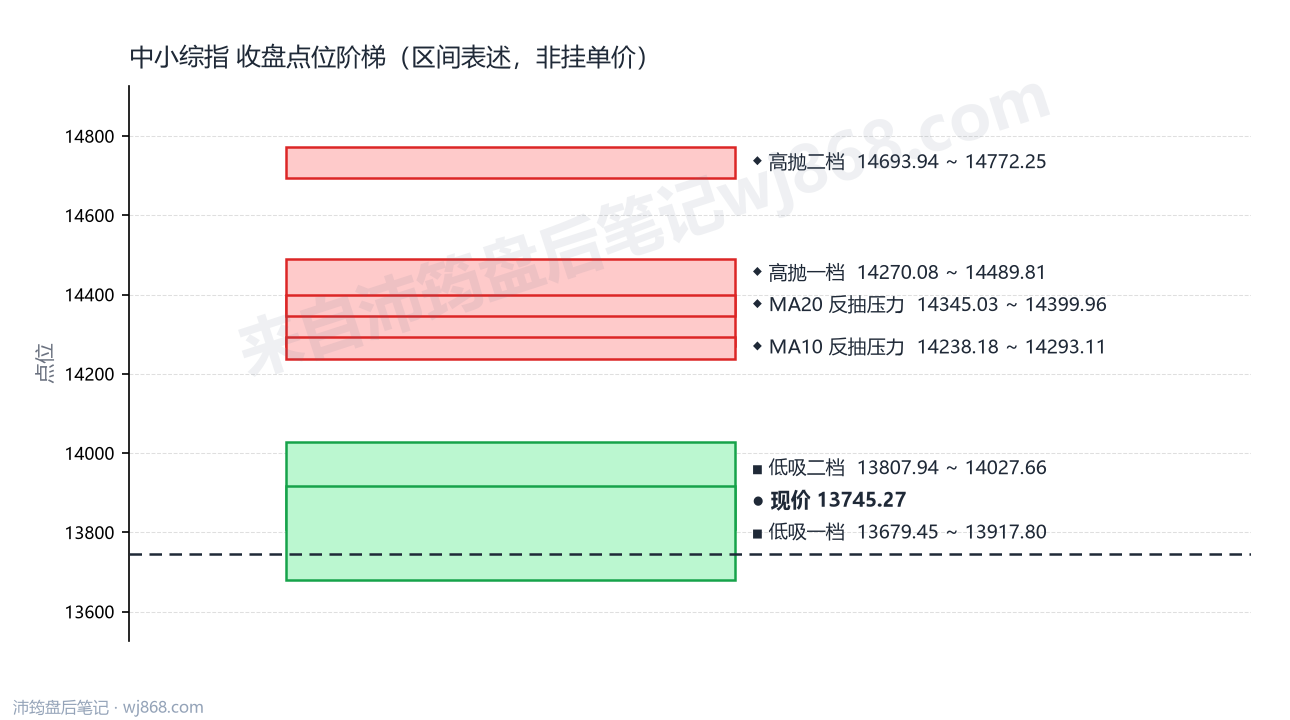 中小综指 点位阶梯